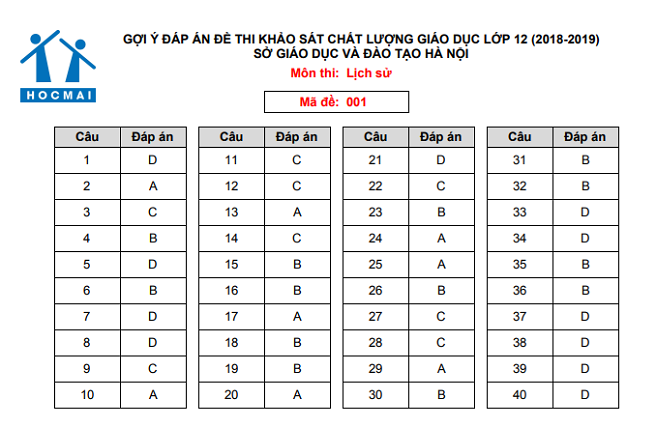 Đáp án đề thi môn Sử của Hà Nội