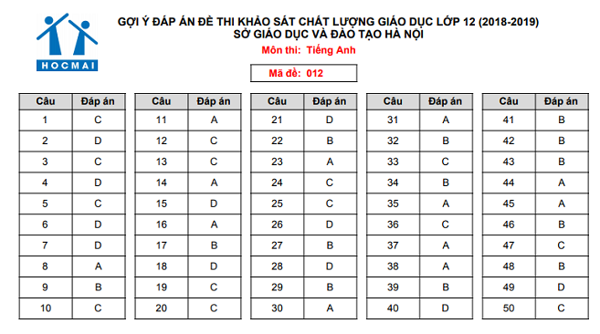Đáp án môn tiếng Anh