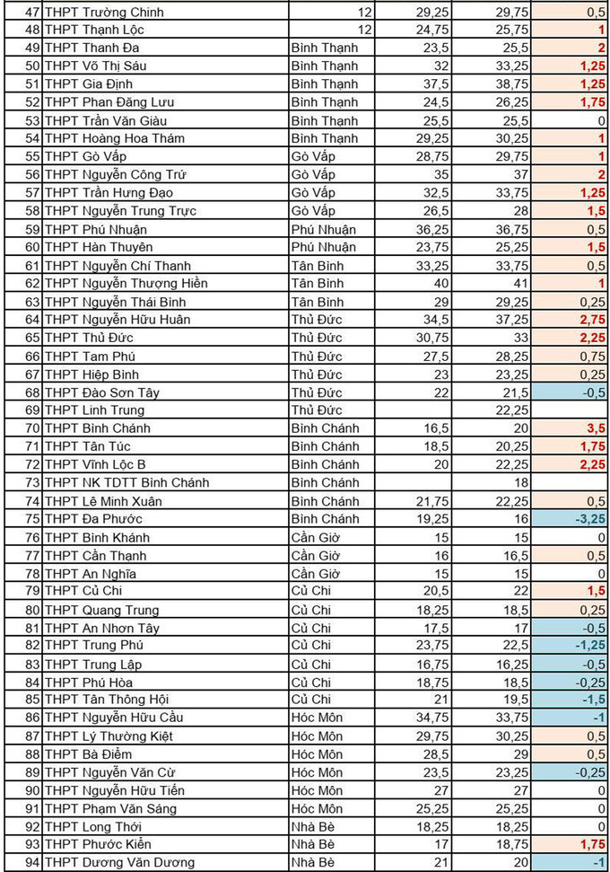 điểm chuẩn lớp 10