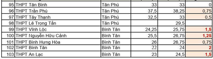 điểm chuẩn lớp 10 tại TPHCM