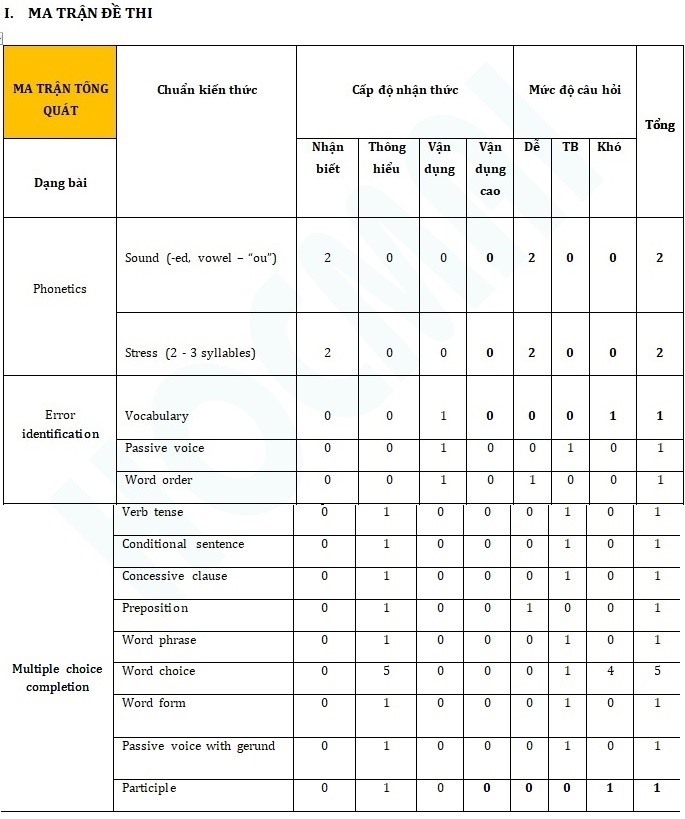 Phân tích ma trận đề thi tiếng Anh