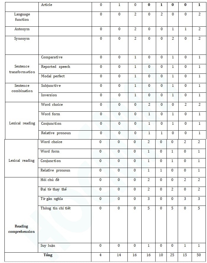Phân tích ma trận đề thi tiếng Anh