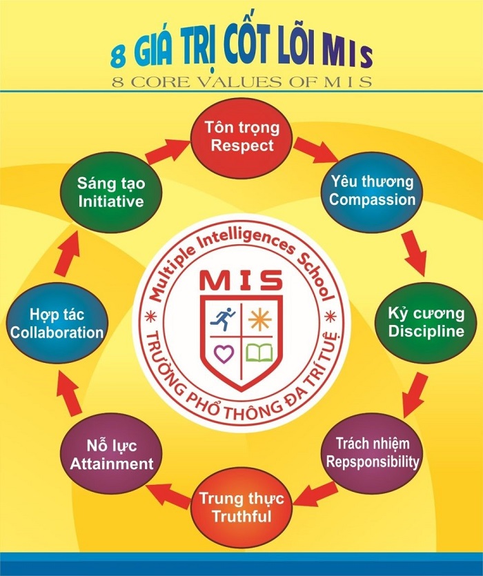 Giá trị cốt lõi trường MIS