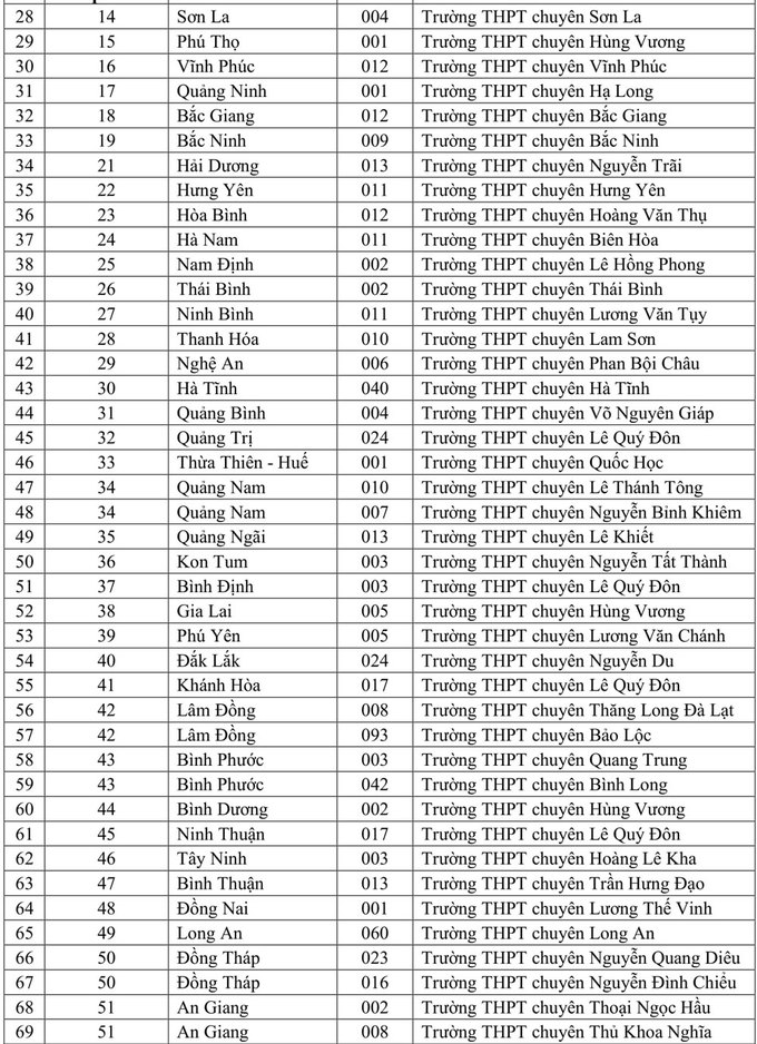 Danh sách các trường THPT được ĐH Quốc gia TPHCM xét tuyển thẳng
