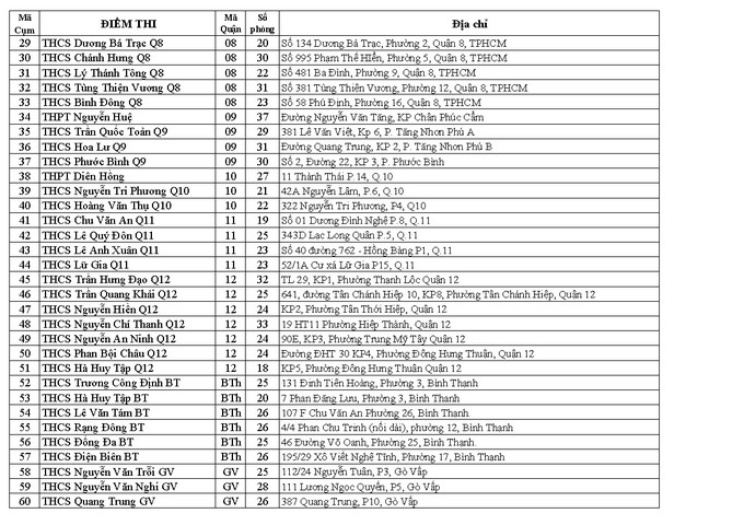 Tuyển sinh lớp 10: Công bố 135 địa điểm tổ chức thi tại TPHCM - Ảnh 2