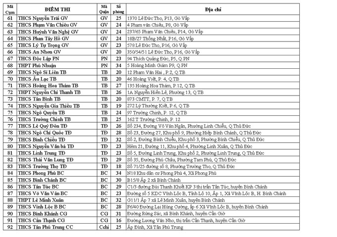 Tuyển sinh lớp 10: Công bố 135 địa điểm tổ chức thi tại TPHCM - Ảnh 3