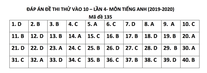 Thi thử lớp 10: Đề thi, đáp án môn Anh trường chuyên Lương Thế Vinh - Ảnh 5