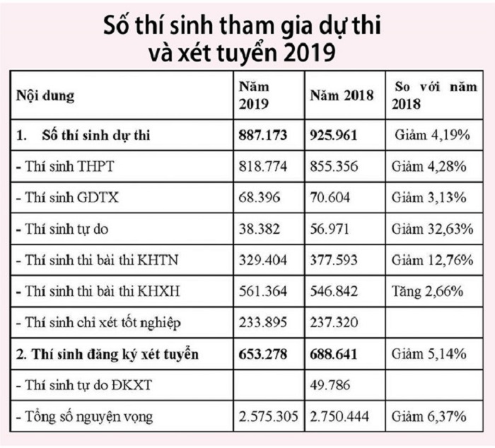 Số thí sinh đăng ký xét tuyển 2019
