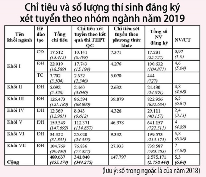 Chỉ tiêu và số liệu thí sinh đăng ký xét tuyển theo nhóm ngành