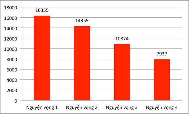 ĐH Bách khoa Hà Nội có gần 33.000 thí sinh đăng ký xét tuyển ĐH Bách khoa Hà Nội có gần 33.000 thí sinh đăng ký xét tuyển