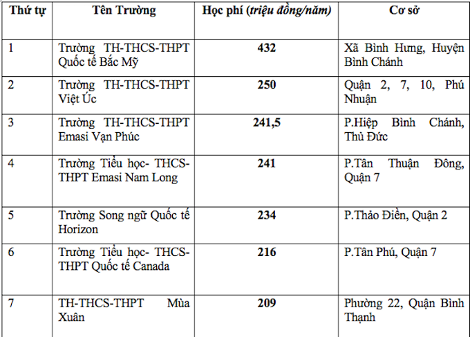 Trường có học phí cao nhất Sài Gòn