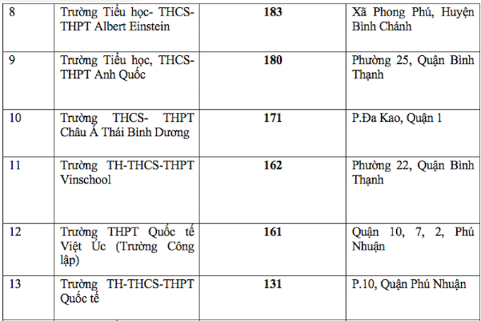 Trường có học phí cao nhất Sài Gòn