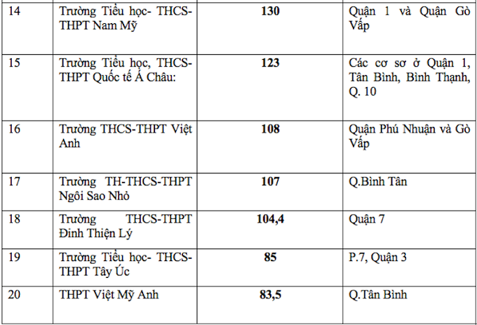 Trường có học phí cao nhất Sài Gòn