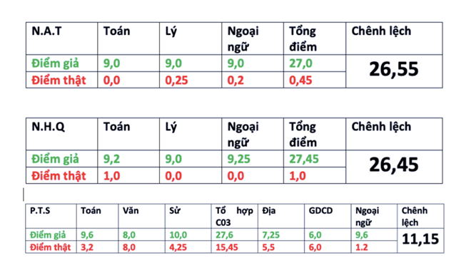 chênh lệch điểm thi tuyển sinh lớp 10 tuyển sinh lớp 10 tại Sơn La