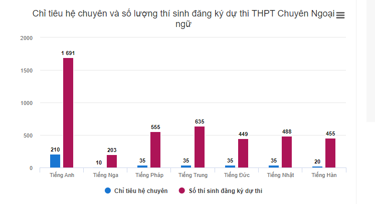 Tuyển sinh lớp 10 Hà Nội: Tỷ lệ chọi vào lớp 10 trường chuyên tăng cao