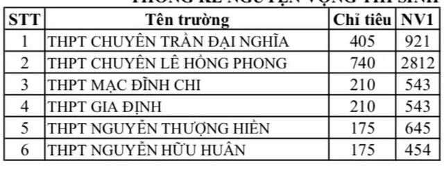 Tỷ lệ chọi vào THPT Chuyên Lê Hồng Phong cao nhất TPHCM