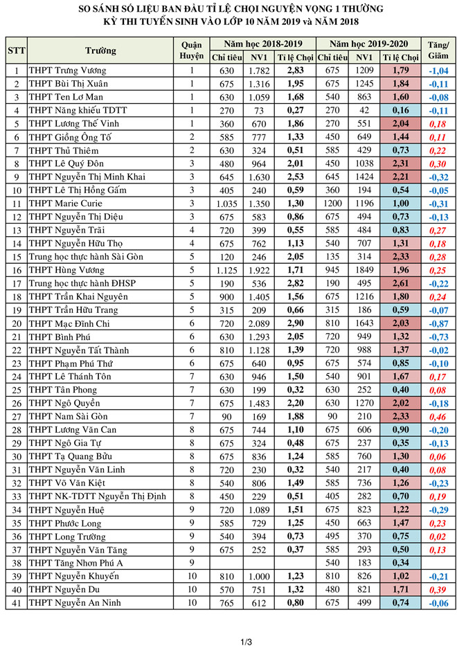 Tỷ lệ chọi tuyển sinh lớp 10 TPHCM