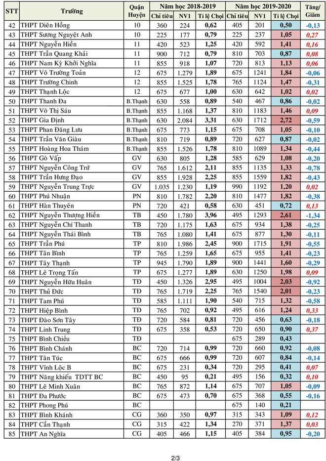 Tỷ lệ chọi tuyển sinh lớp 10 năm 2019
