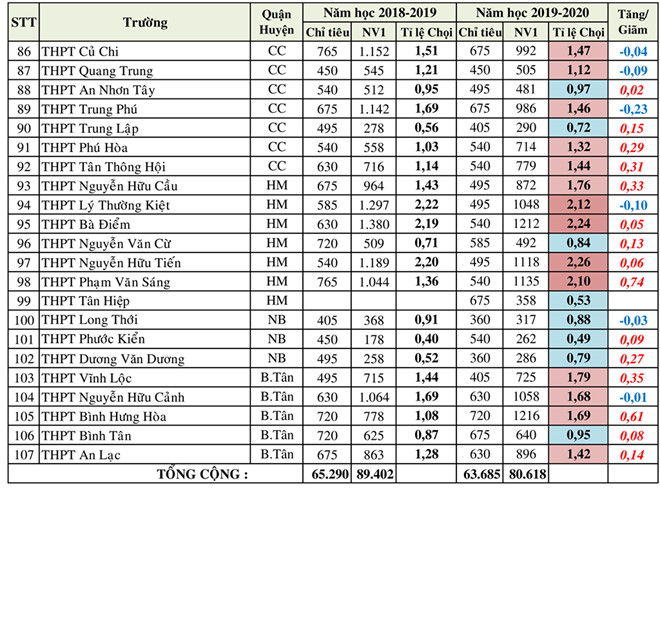 Tuyển sinh lớp 10 TPHCM: Tỷ lệ chọi của 107 trường THPT - Ảnh 3