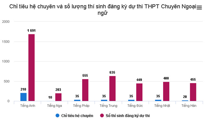 Công bố điểm chuẩn vào lớp 10 trường THPT Chuyên Ngoại ngữ Hà Nội - Ảnh 2
