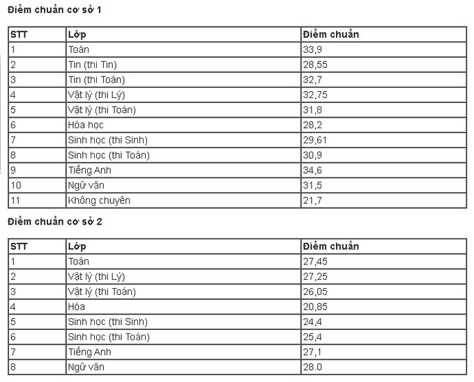 Tuyển sinh lớp 10 TP.HCM: Trường chuyên Phổ thông Năng khiếu công bố điểm chuẩn - Ảnh 2