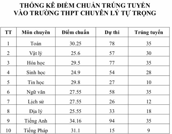 điểm tuyển sinh lớp 10 năm 2019 Cần Thơ điểm tuyển sinh lớp 10 năm 2019 Cần Thơ