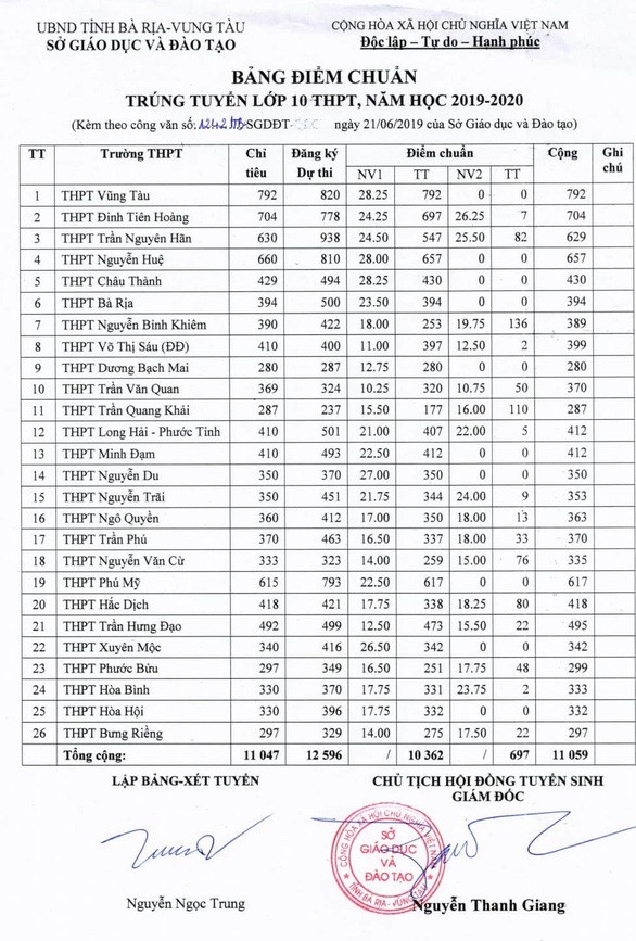 Bà Rịa - Vũng Tàu công bố điểm chuẩn vào lớp 10 năm 2019  Bà Rịa - Vũng Tàu công bố điểm chuẩn vào lớp 10 năm 2019