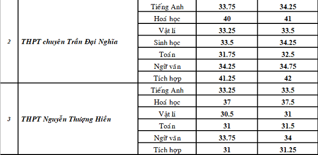 Điểm chuẩn vào lớp 10 THPT chuyên và tích hợp ở TP.HCM năm 2019