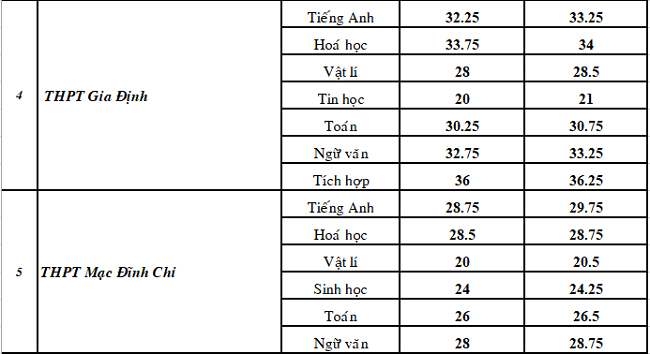 Điểm chuẩn vào lớp 10 THPT chuyên và tích hợp ở TP.HCM năm 2019