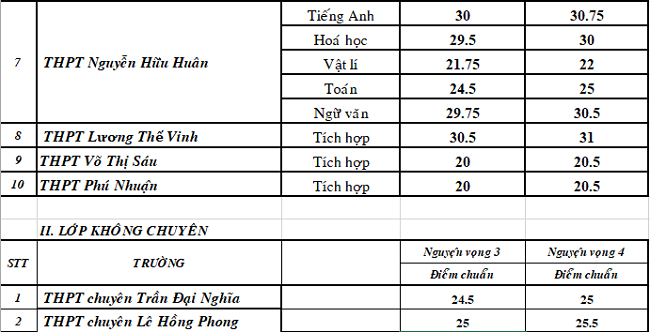 Điểm chuẩn vào lớp 10 THPT chuyên và tích hợp ở TP.HCM năm 2019