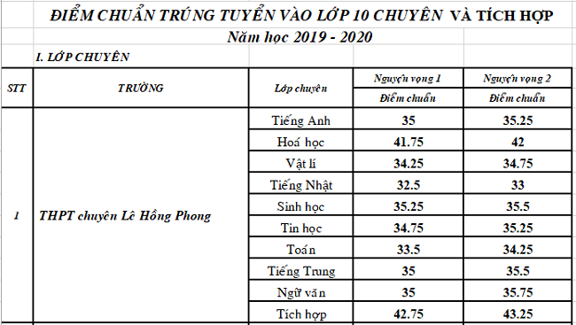 Điểm chuẩn vào lớp 10 THPT chuyên và tích hợp ở TP.HCM năm 2019