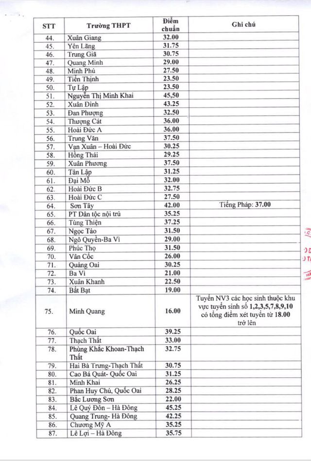 Điểm chuẩn vào lớp 10 công lập tại Hà Nội năm học 2019-2020