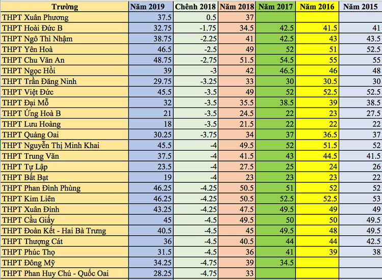 Điểm chuẩn lớp 10 THPT Hà Nội Điểm chuẩn lớp 10 THPT Hà Nội
