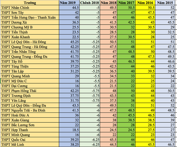 Điểm chuẩn lớp 10 THPT Hà Nội Điểm chuẩn lớp 10 THPT Hà Nội