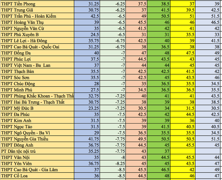 Điểm chuẩn lớp 10 THPT Hà Nội Điểm chuẩn lớp 10 THPT Hà Nội