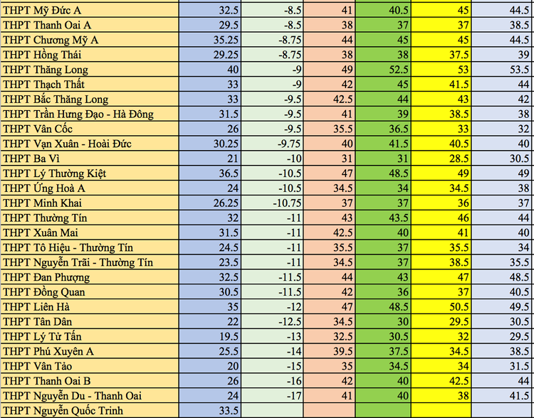 Điểm chuẩn lớp 10 THPT Hà Nội Điểm chuẩn lớp 10 THPT Hà Nội