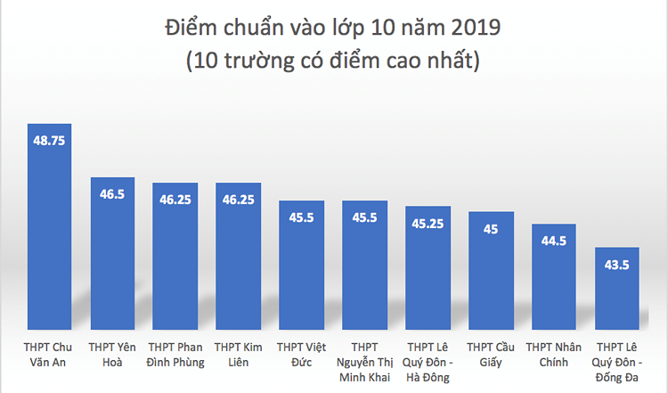 Điểm chuẩn lớp 10 THPT Hà Nội Điểm chuẩn lớp 10 THPT Hà Nội