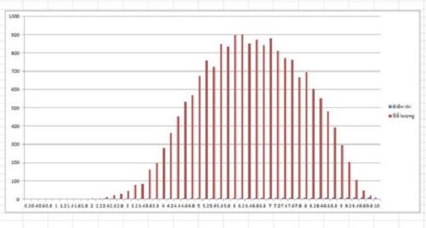 Điểm chuẩn lớp 10 Nam Định Điểm chuẩn lớp 10 Nam Định