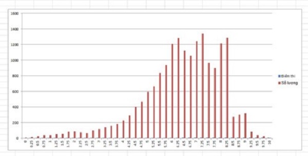 Điểm chuẩn lớp 10 Nam Định Điểm chuẩn lớp 10 Nam Định