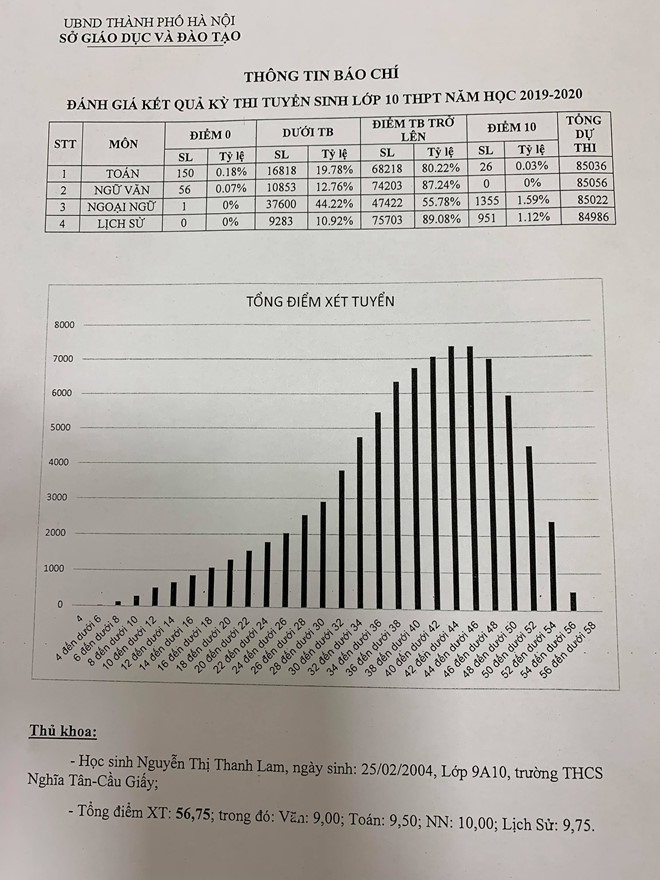 Hơn 80% thí sinh lớp 10 Hà Nội trên trung bình môn toán, văn
