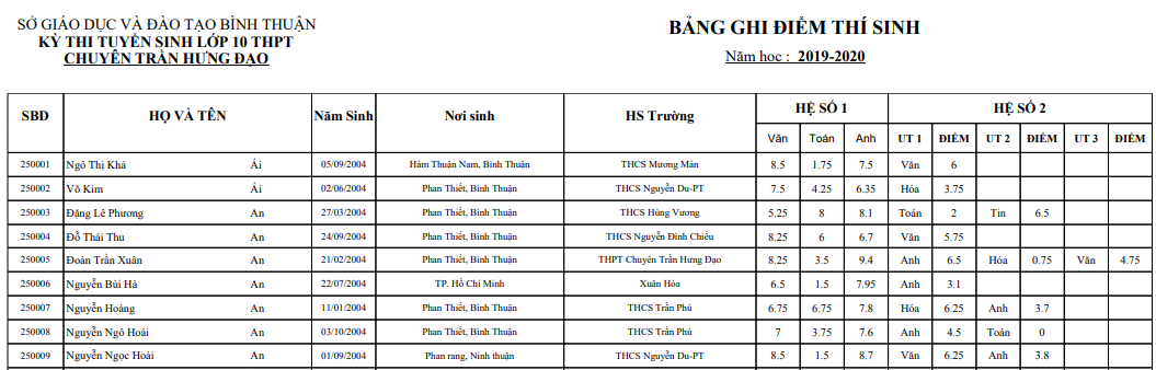 Công bố điểm thi vào lớp 10 trường chuyên Bình Thuận năm 2019 - Ảnh 1