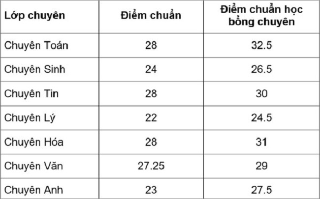 đh sư phạm chuyên hà nội điểm trúng tuyển