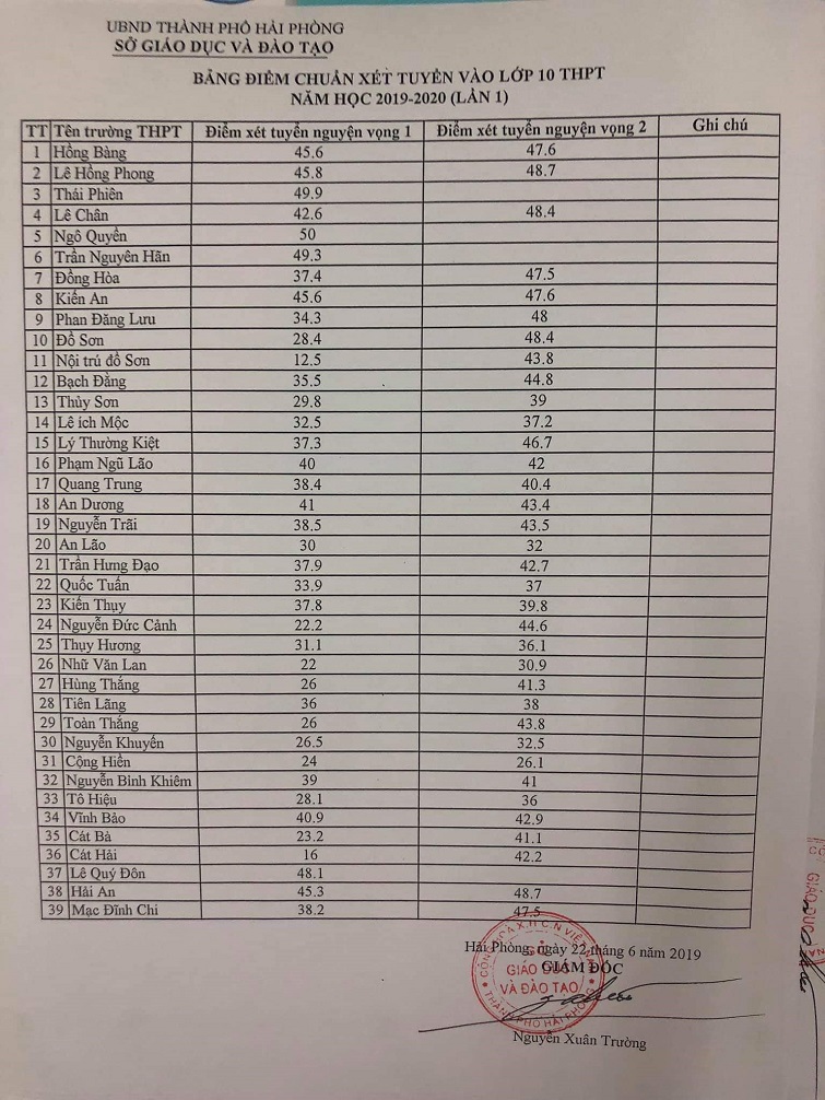 công bố điểm chuẩn lớp 10 Hải Phòng năm 2019