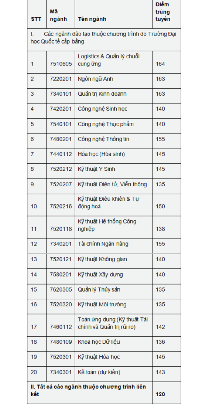 Tuyển sinh 2019: ĐH Quốc Tế công bố điểm chuẩn kỳ thi năng lực 2019 - Ảnh 2