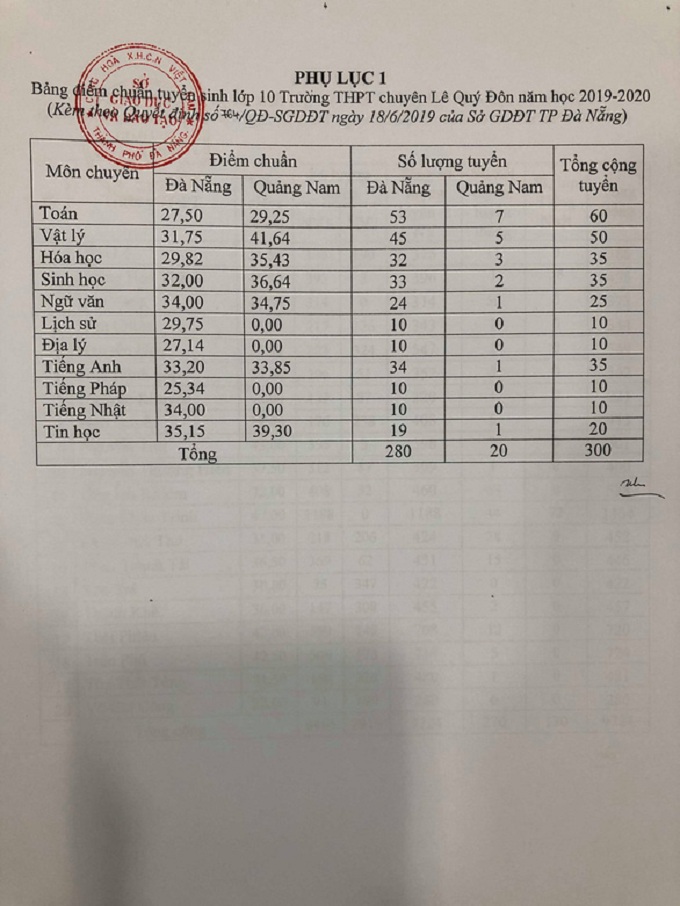 Công bố điểm chuẩn vào lớp 10 tại Đà Nẵng trường chuyên Công bố điểm chuẩn vào lớp 10 tại Đà Nẵng trường chuyên
