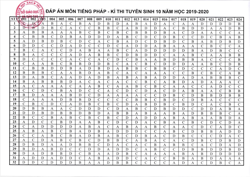 thi tiếng Pháp vào lớp 10 thi tiếng Pháp vào lớp 10
