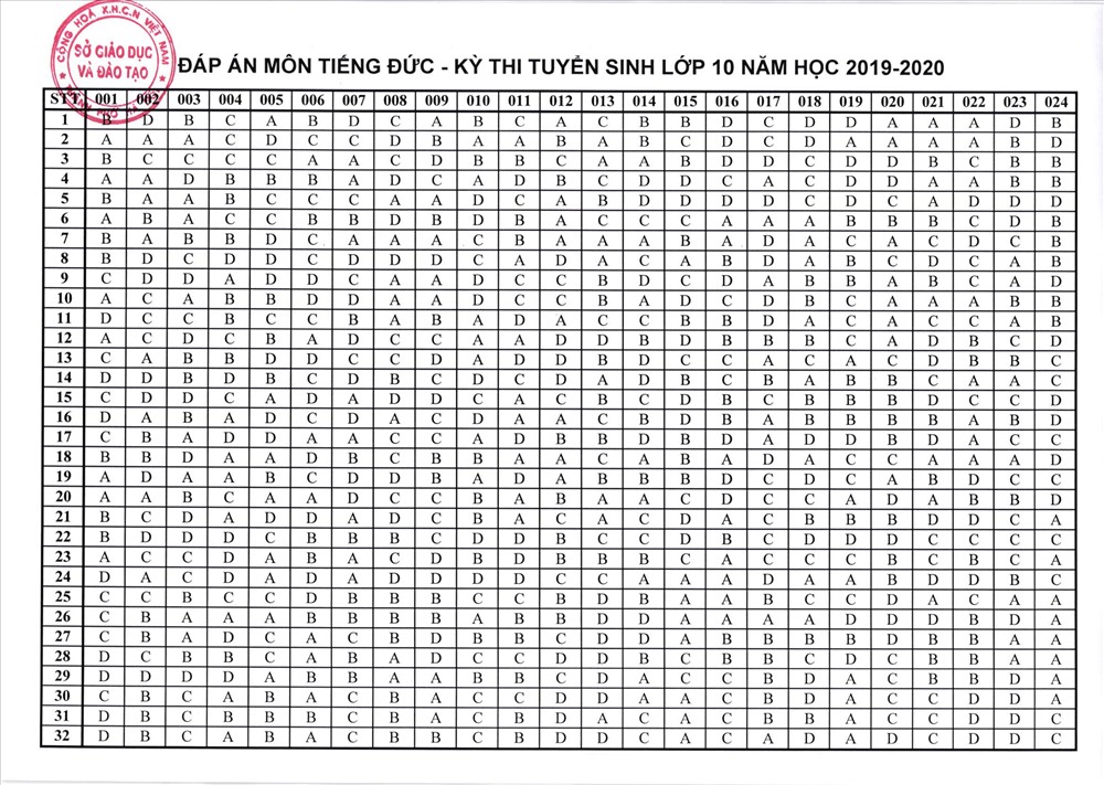 thi tiếng Đức vào lớp 10 thi tiếng Đức vào lớp 10