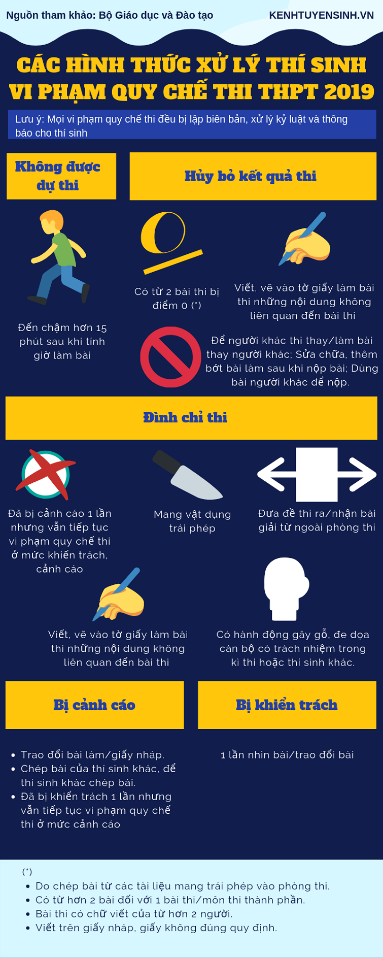 Xử lý thí sinh vi phạm quy chế thi THPT 2019  Xử lý thí sinh vi phạm quy chế thi THPT 2019