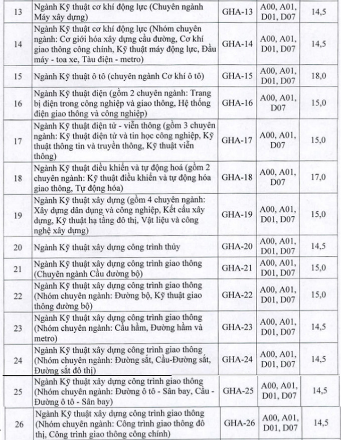 ĐH Giao thông vận tải công bố điểm sàn xét tuyển từ 14 đến 18 - Ảnh 2