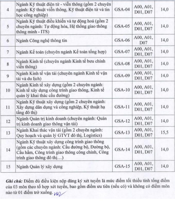 ĐH Giao thông vận tải công bố điểm sàn xét tuyển từ 14 đến 18 - Ảnh 4